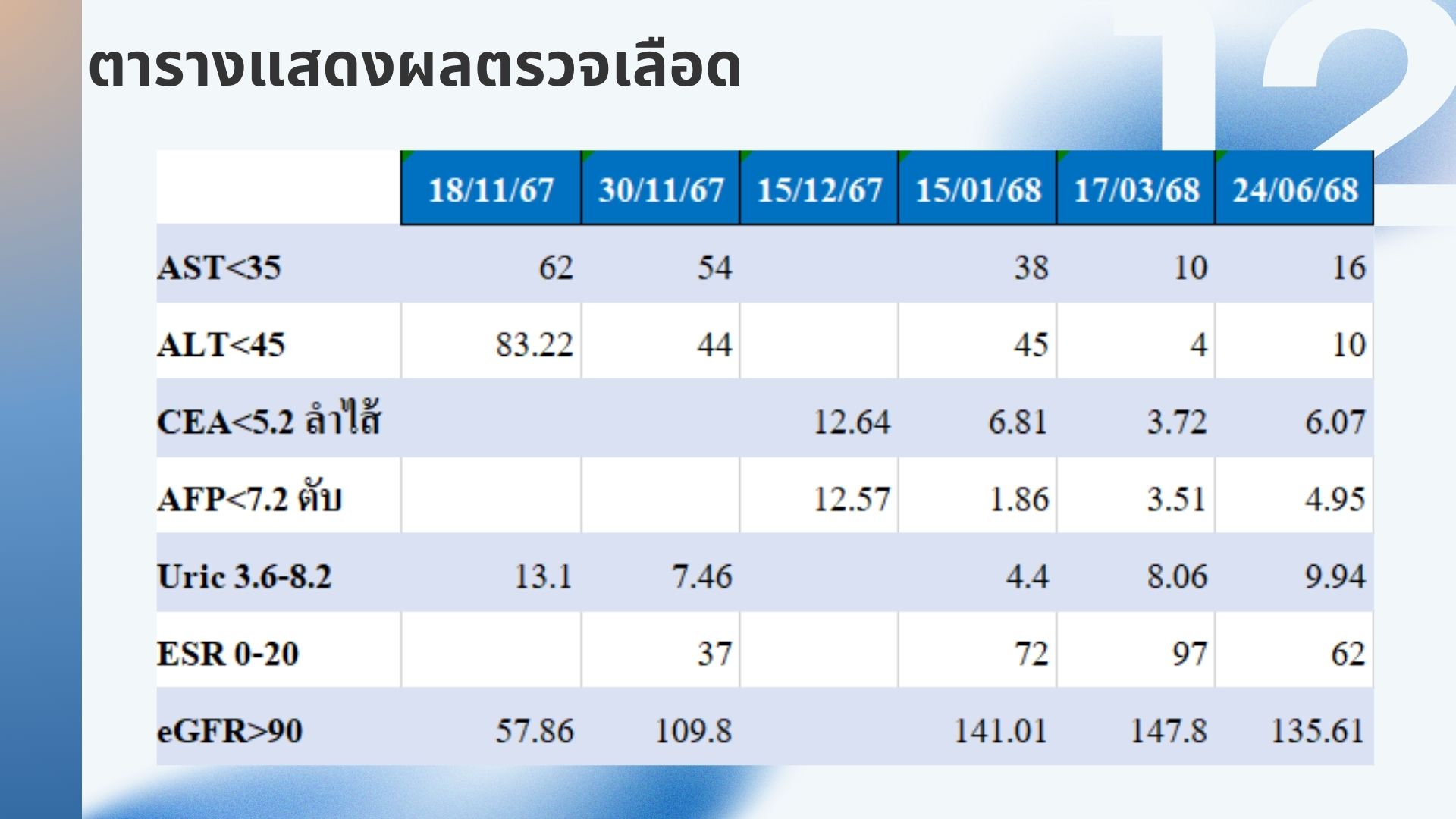 รีวิวผู้ป่วยโรคตับแข็ง